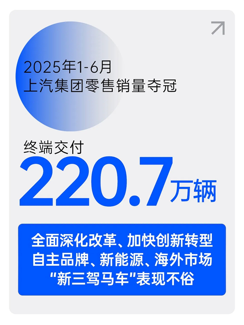 中国车市半年榜：220.7万辆，oe欧亿体育夺冠！
